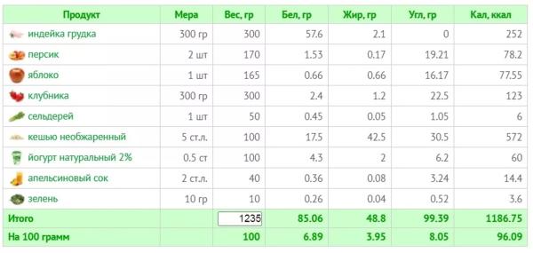 10 летних салатов для легкости и радости: рецепты с КБЖУ 10 летних салатов для легкости и радости: рецепты с КБЖУ