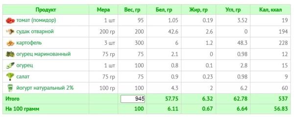 10 летних салатов для легкости и радости: рецепты с КБЖУ 10 летних салатов для легкости и радости: рецепты с КБЖУ