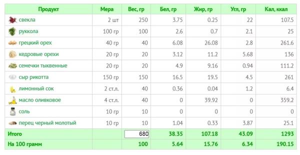 10 летних салатов для легкости и радости: рецепты с КБЖУ 10 летних салатов для легкости и радости: рецепты с КБЖУ