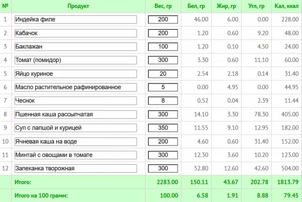 Простое меню на неделю для всей семьи и рецепты здорового питания с КБЖУ Простое меню на неделю для всей семьи и рецепты здорового питания с КБЖУ
