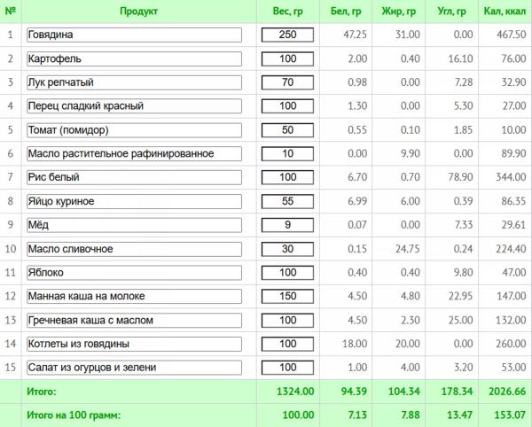 Простое меню на неделю для всей семьи и рецепты здорового питания с КБЖУ Простое меню на неделю для всей семьи и рецепты здорового питания с КБЖУ