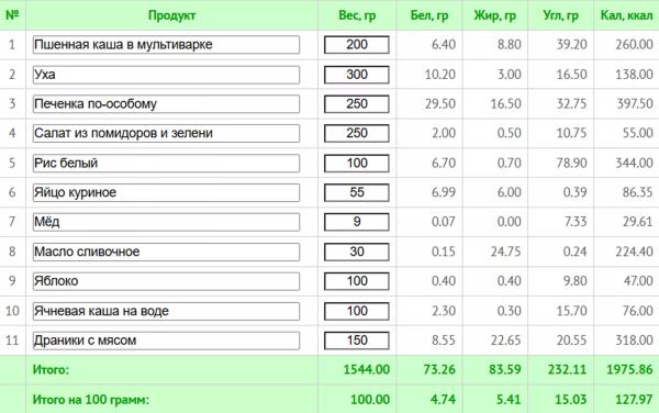 Простое меню на неделю для всей семьи и рецепты здорового питания с КБЖУ Простое меню на неделю для всей семьи и рецепты здорового питания с КБЖУ