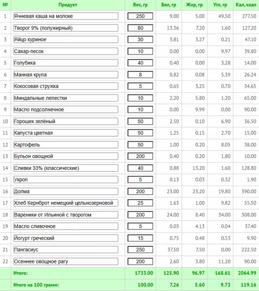 Диета стол № 5: меню на неделю с рецептами, расчетом КБЖУ и списком покупок Диета стол № 5: меню на неделю с рецептами, расчетом КБЖУ и списком покупок