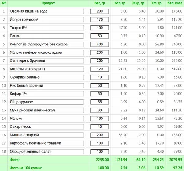 Диета стол № 5: меню на неделю с рецептами, расчетом КБЖУ и списком покупок Диета стол № 5: меню на неделю с рецептами, расчетом КБЖУ и списком покупок