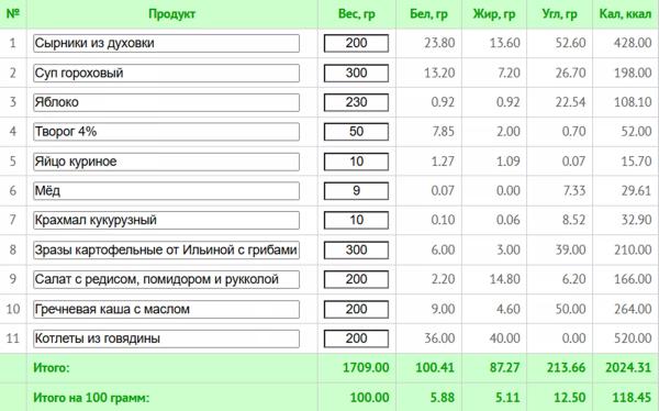 Простое меню на неделю для всей семьи и рецепты здорового питания с КБЖУ Простое меню на неделю для всей семьи и рецепты здорового питания с КБЖУ