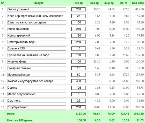 Диета стол № 5: меню на неделю с рецептами, расчетом КБЖУ и списком покупок Диета стол № 5: меню на неделю с рецептами, расчетом КБЖУ и списком покупок