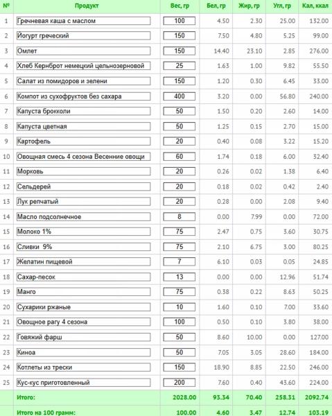Диета стол № 5: меню на неделю с рецептами, расчетом КБЖУ и списком покупок Диета стол № 5: меню на неделю с рецептами, расчетом КБЖУ и списком покупок