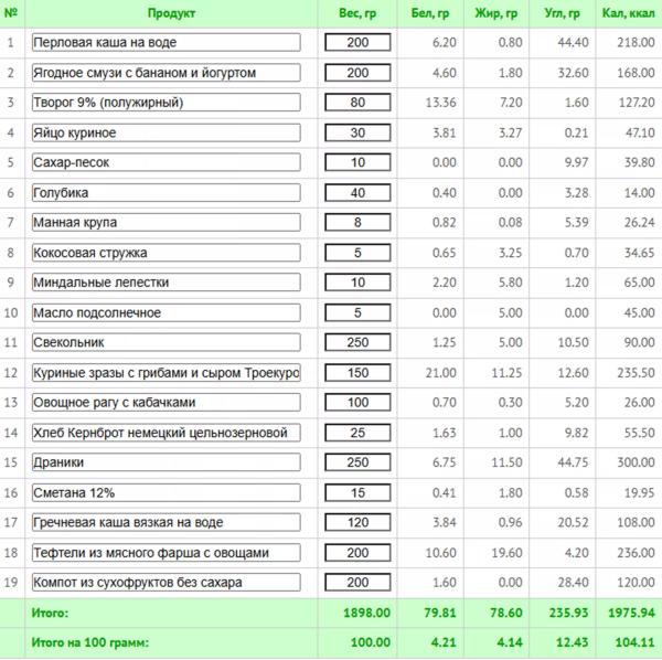 Диета стол № 5: меню на неделю с рецептами, расчетом КБЖУ и списком покупок Диета стол № 5: меню на неделю с рецептами, расчетом КБЖУ и списком покупок