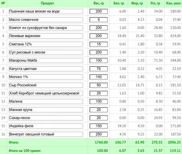 Диета стол № 5: меню на неделю с рецептами, расчетом КБЖУ и списком покупок Диета стол № 5: меню на неделю с рецептами, расчетом КБЖУ и списком покупок