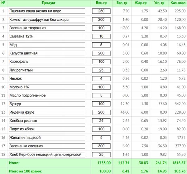 Диета стол № 5: меню на неделю с рецептами, расчетом КБЖУ и списком покупок Диета стол № 5: меню на неделю с рецептами, расчетом КБЖУ и списком покупок