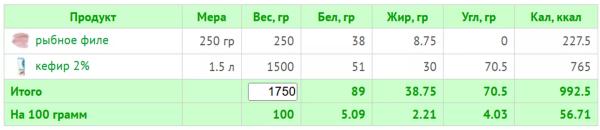 Кефирная диета: как эффективно похудеть и не навредить здоровью Кефирная диета: как эффективно похудеть и не навредить здоровью